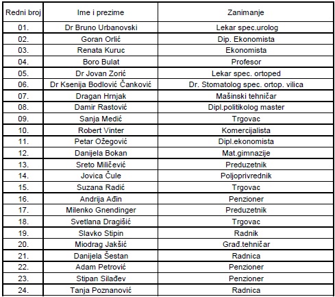 Izborna lista, Dr Bruno Urbanovski-Za pravednu opštinu Apatin-Demokratska stranka (DS,DSHV)