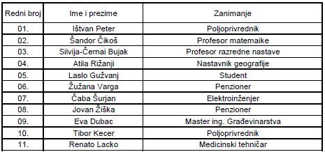 Izborna lista, Savez Vojvođanskih Mađara-Ištvan Pastor, VAJDASÁGI MAGYAR SZÖVETSÉG-PÁSZTOR ISTVÁN