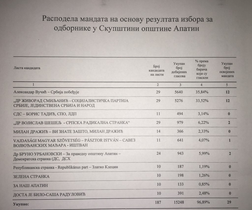 Opštinska Izborna komisija , Apatin 2016